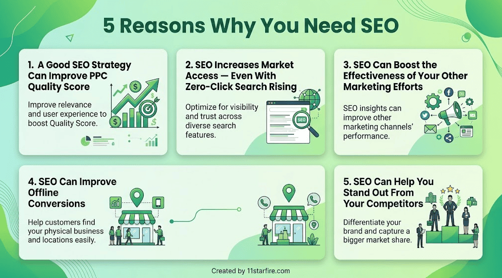 5 reasons why you need seo 2