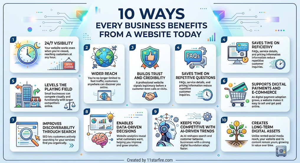 10 ways every business benefits from a website today